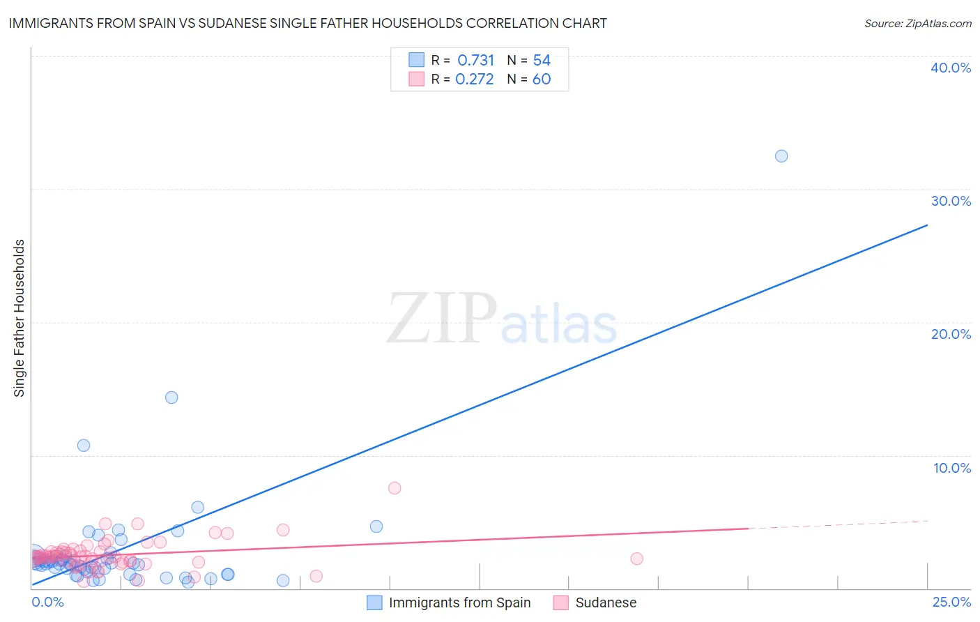 Immigrants from Spain vs Sudanese Single Father Households
