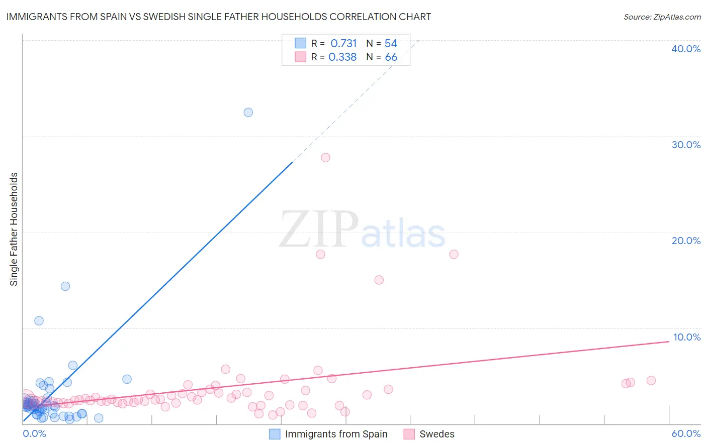 Immigrants from Spain vs Swedish Single Father Households