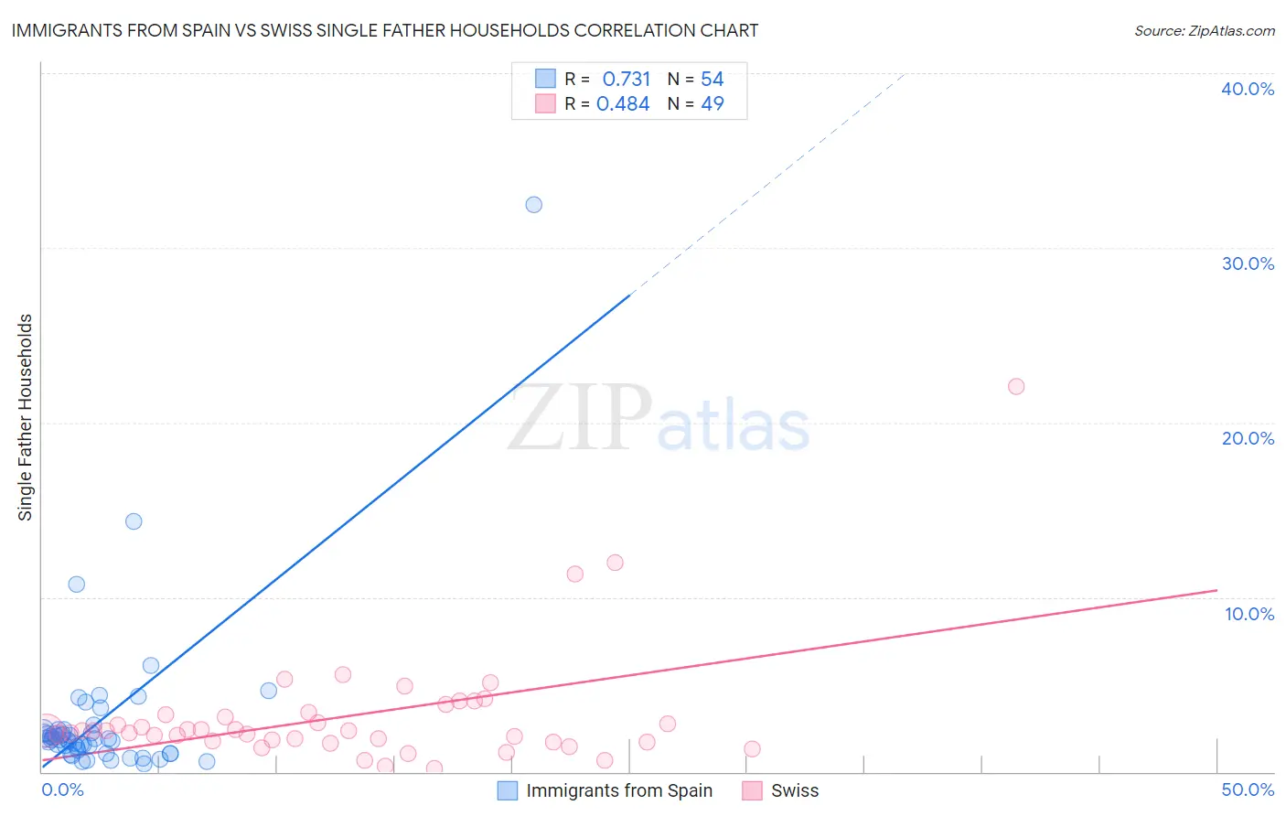 Immigrants from Spain vs Swiss Single Father Households