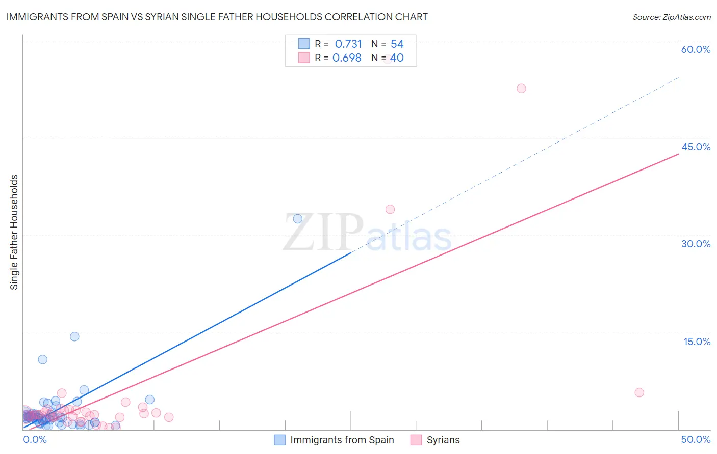 Immigrants from Spain vs Syrian Single Father Households
