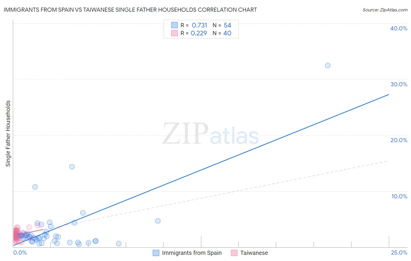 Immigrants from Spain vs Taiwanese Single Father Households