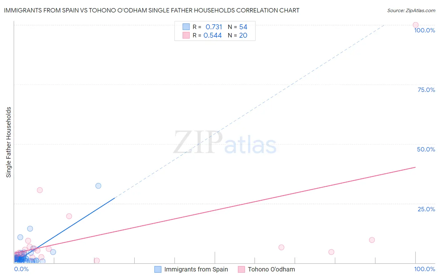 Immigrants from Spain vs Tohono O'odham Single Father Households