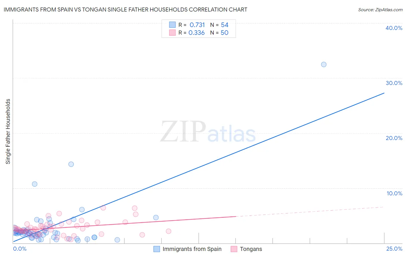 Immigrants from Spain vs Tongan Single Father Households