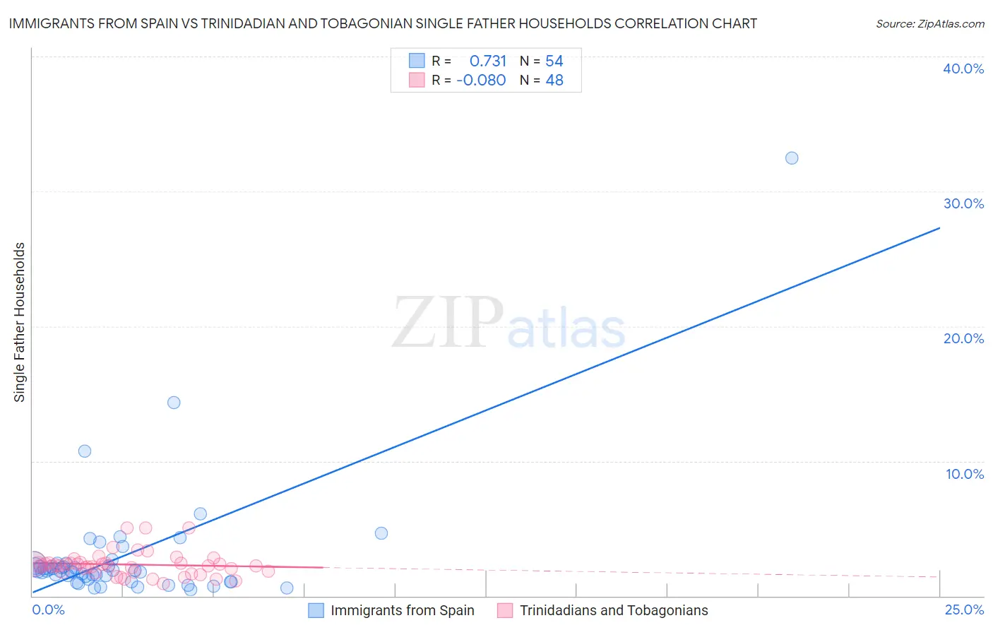 Immigrants from Spain vs Trinidadian and Tobagonian Single Father Households