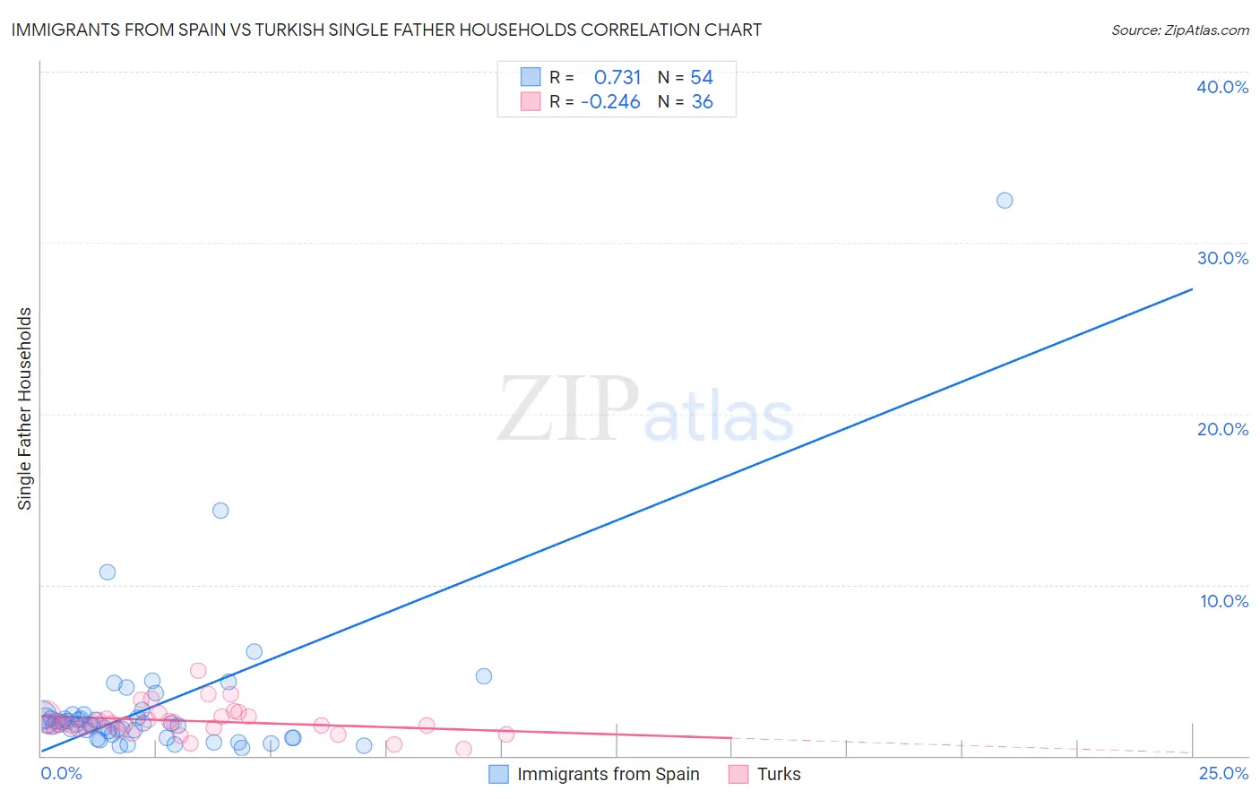 Immigrants from Spain vs Turkish Single Father Households