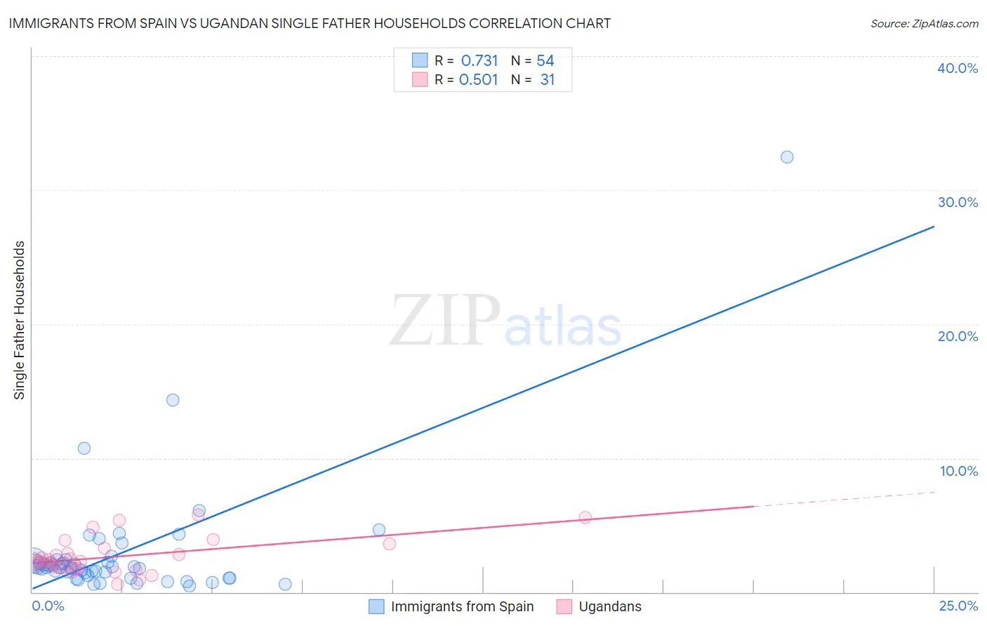 Immigrants from Spain vs Ugandan Single Father Households