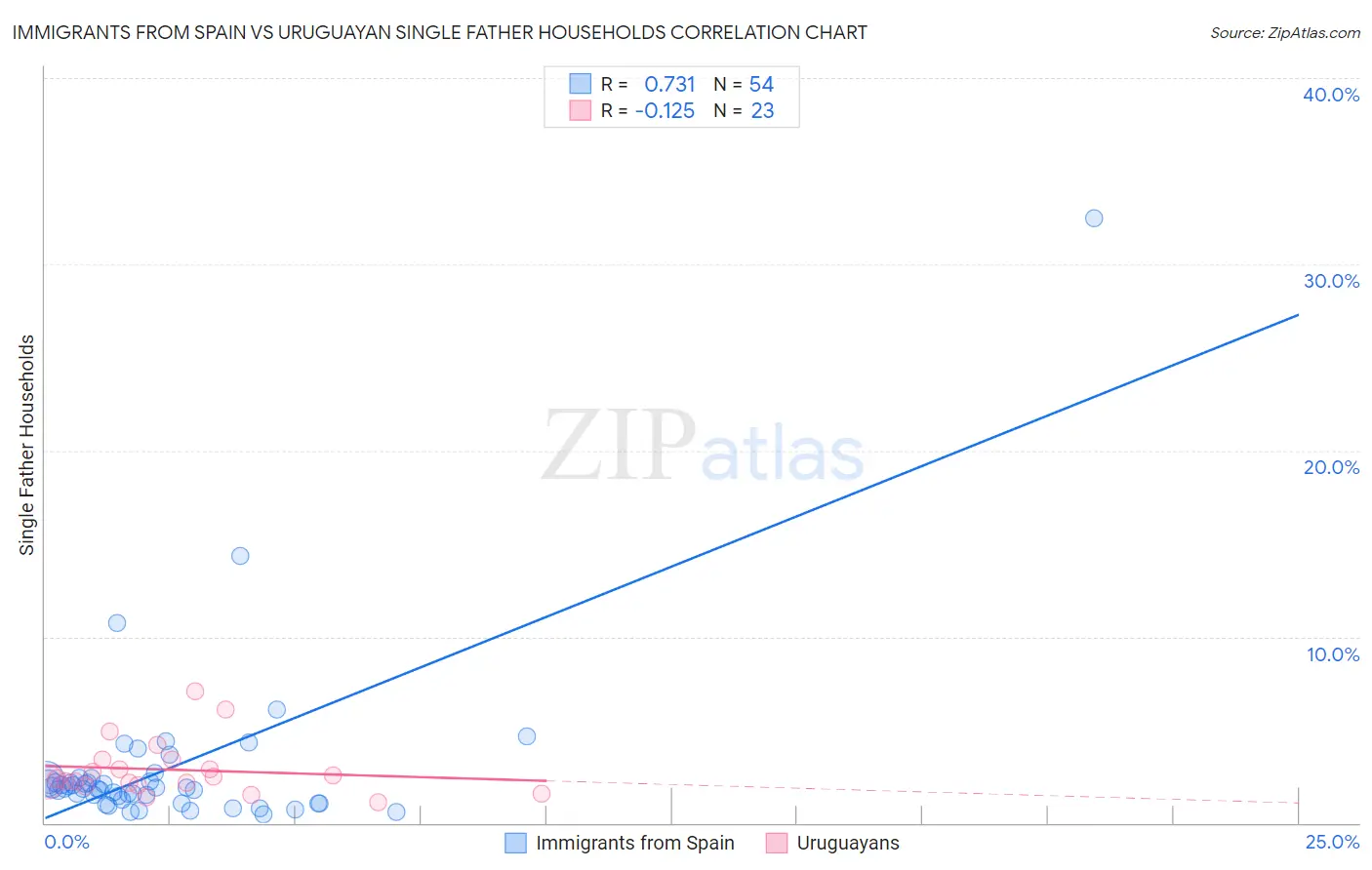 Immigrants from Spain vs Uruguayan Single Father Households