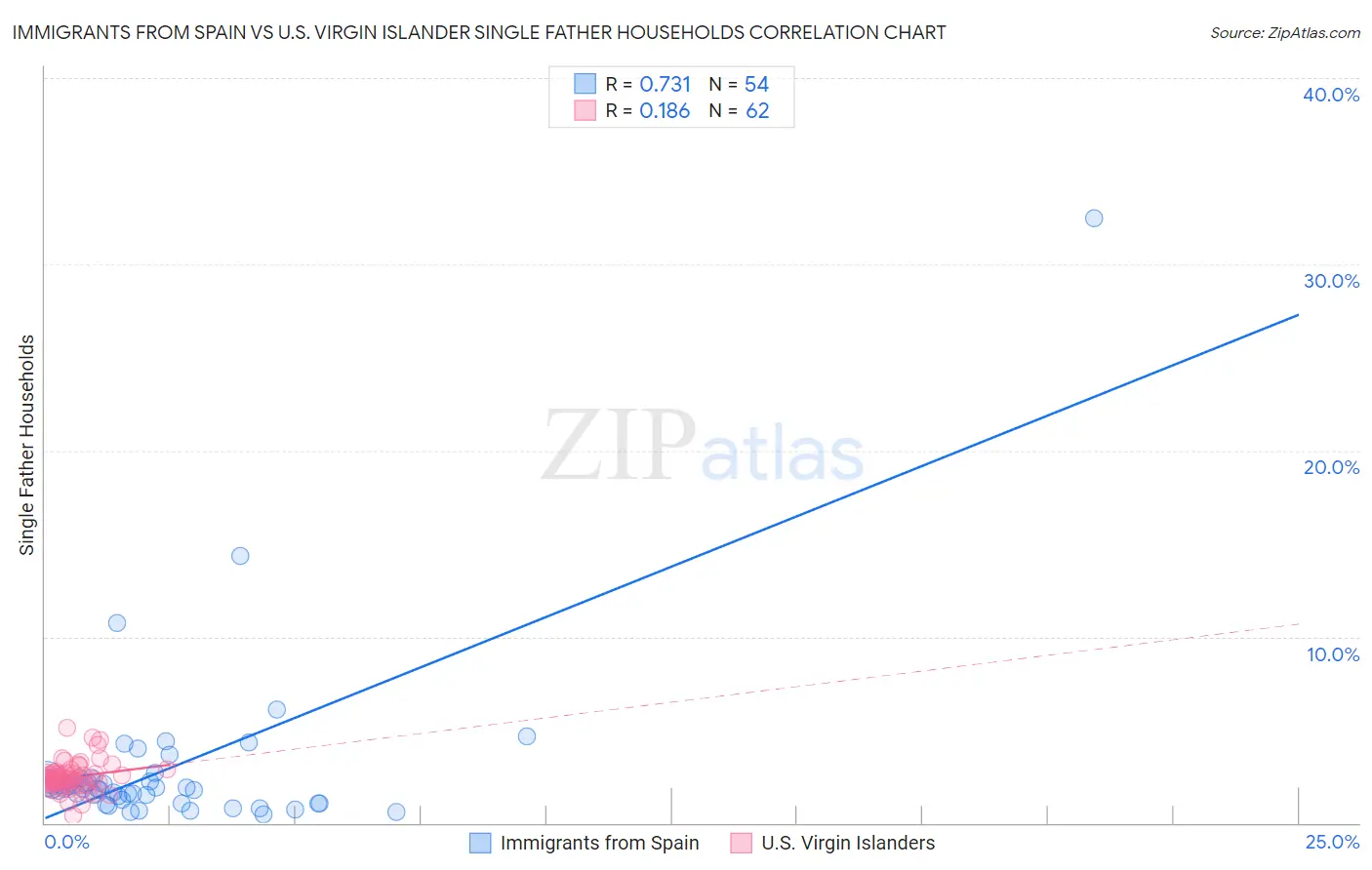 Immigrants from Spain vs U.S. Virgin Islander Single Father Households