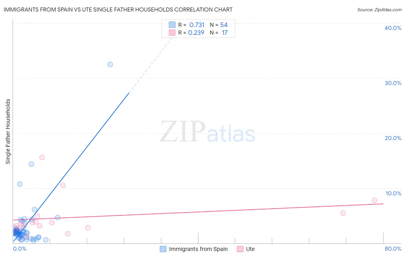 Immigrants from Spain vs Ute Single Father Households