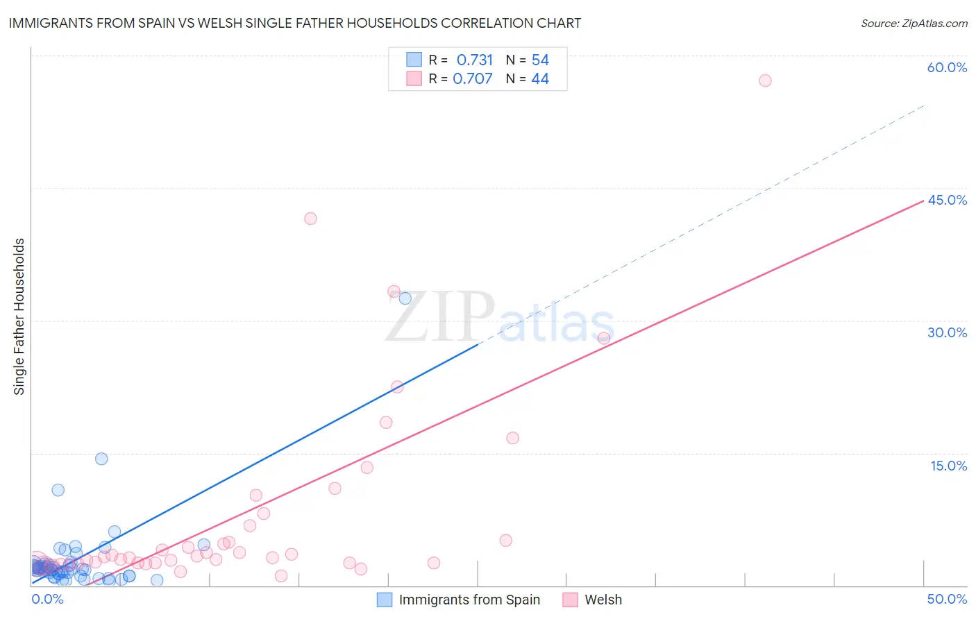 Immigrants from Spain vs Welsh Single Father Households