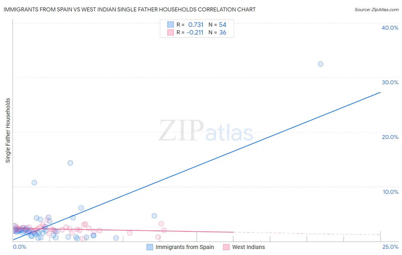 Immigrants from Spain vs West Indian Single Father Households
