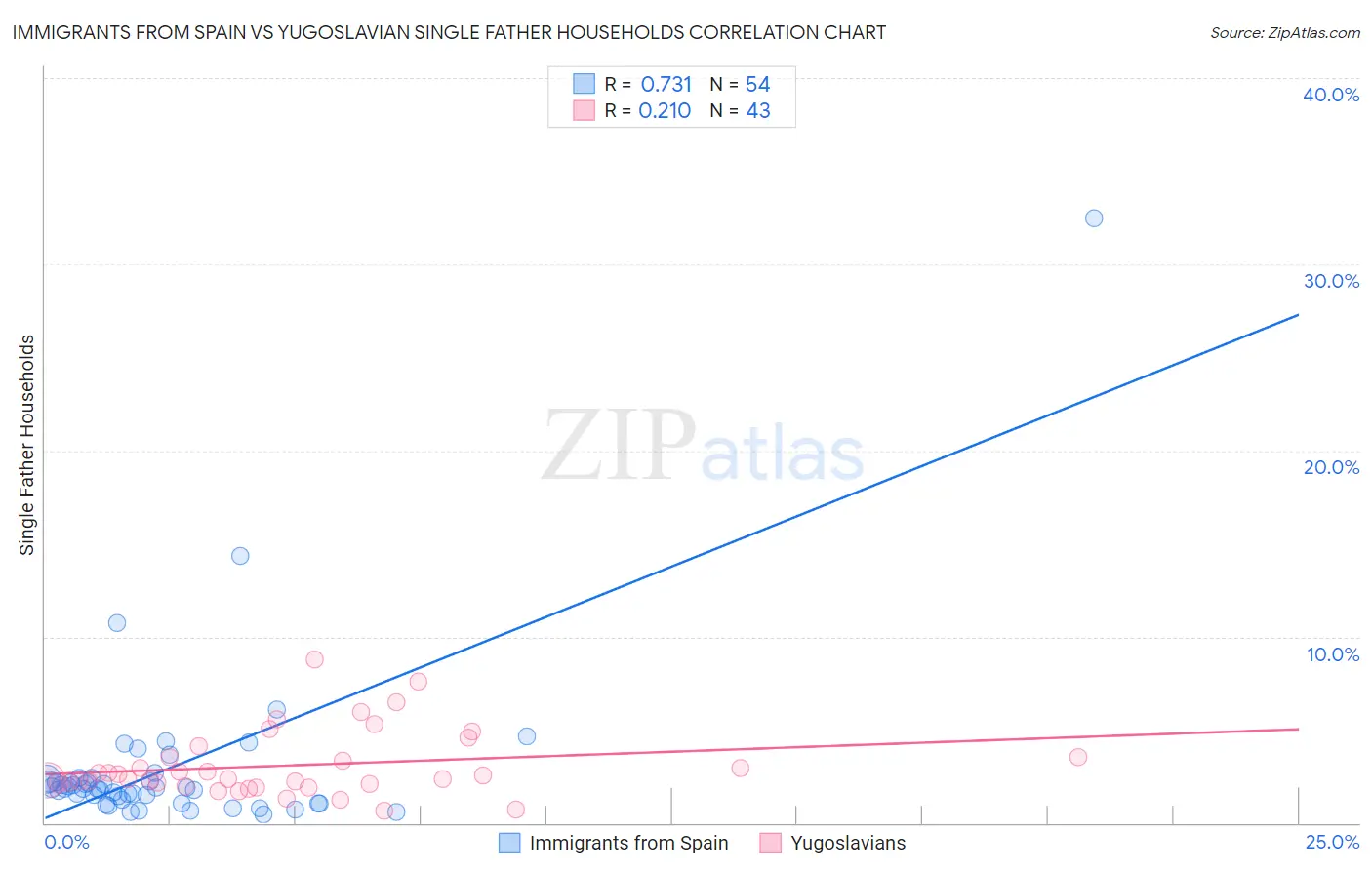 Immigrants from Spain vs Yugoslavian Single Father Households