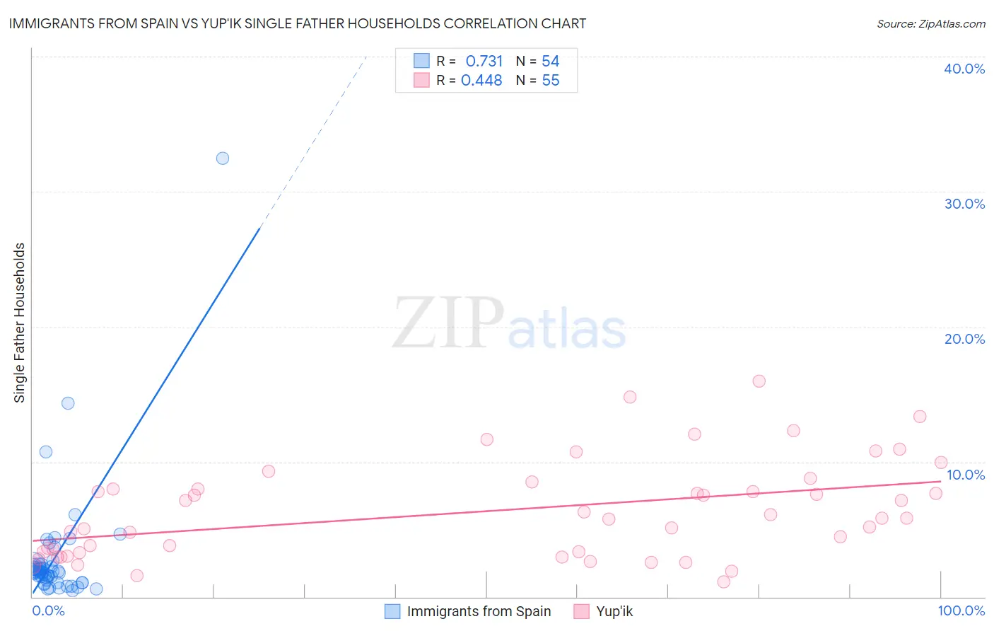 Immigrants from Spain vs Yup'ik Single Father Households