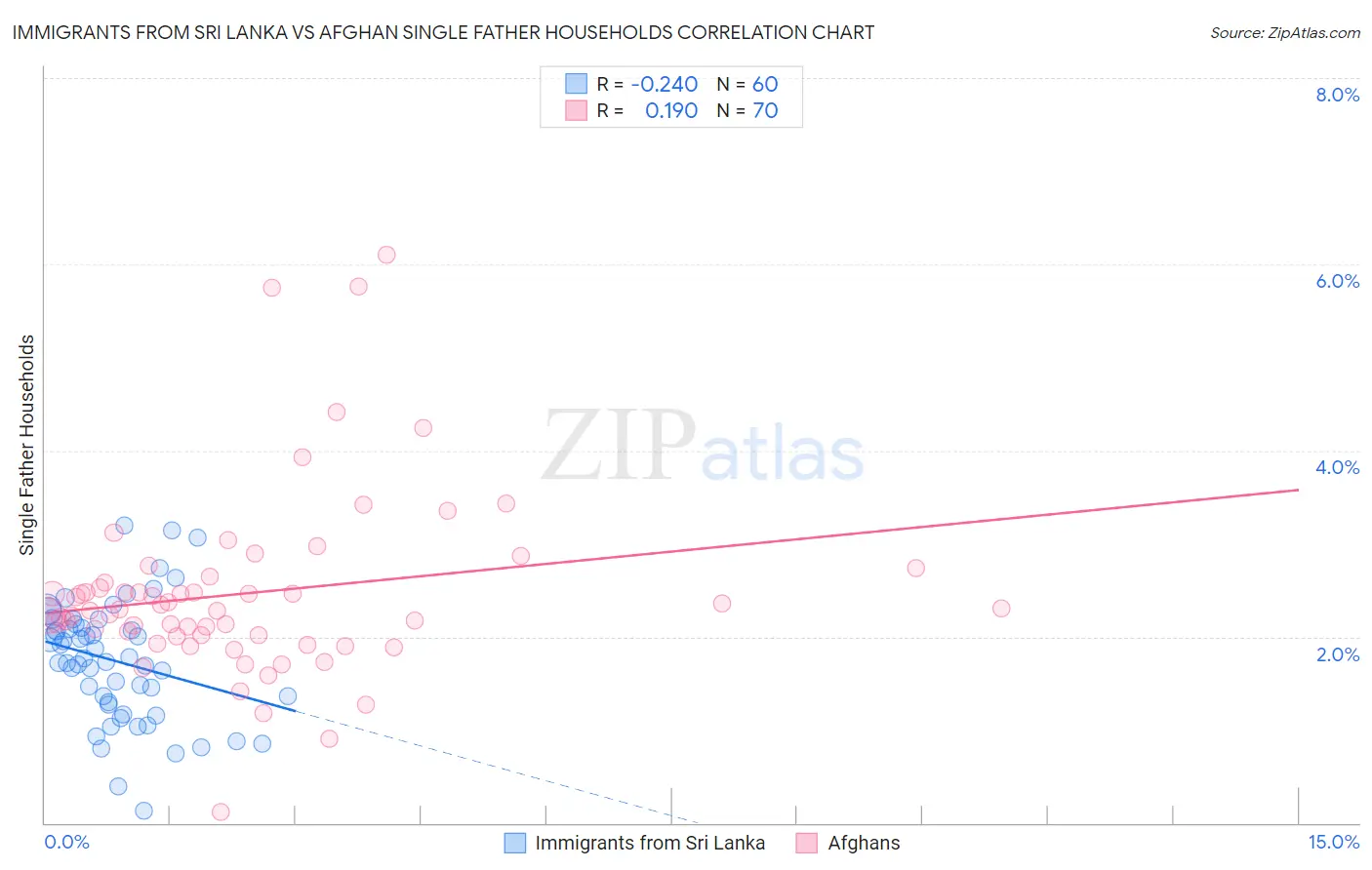 Immigrants from Sri Lanka vs Afghan Single Father Households