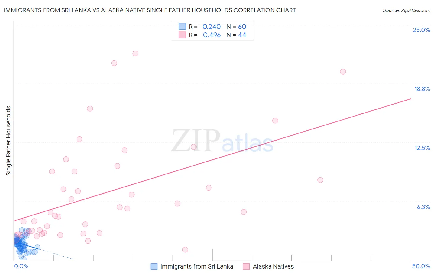 Immigrants from Sri Lanka vs Alaska Native Single Father Households