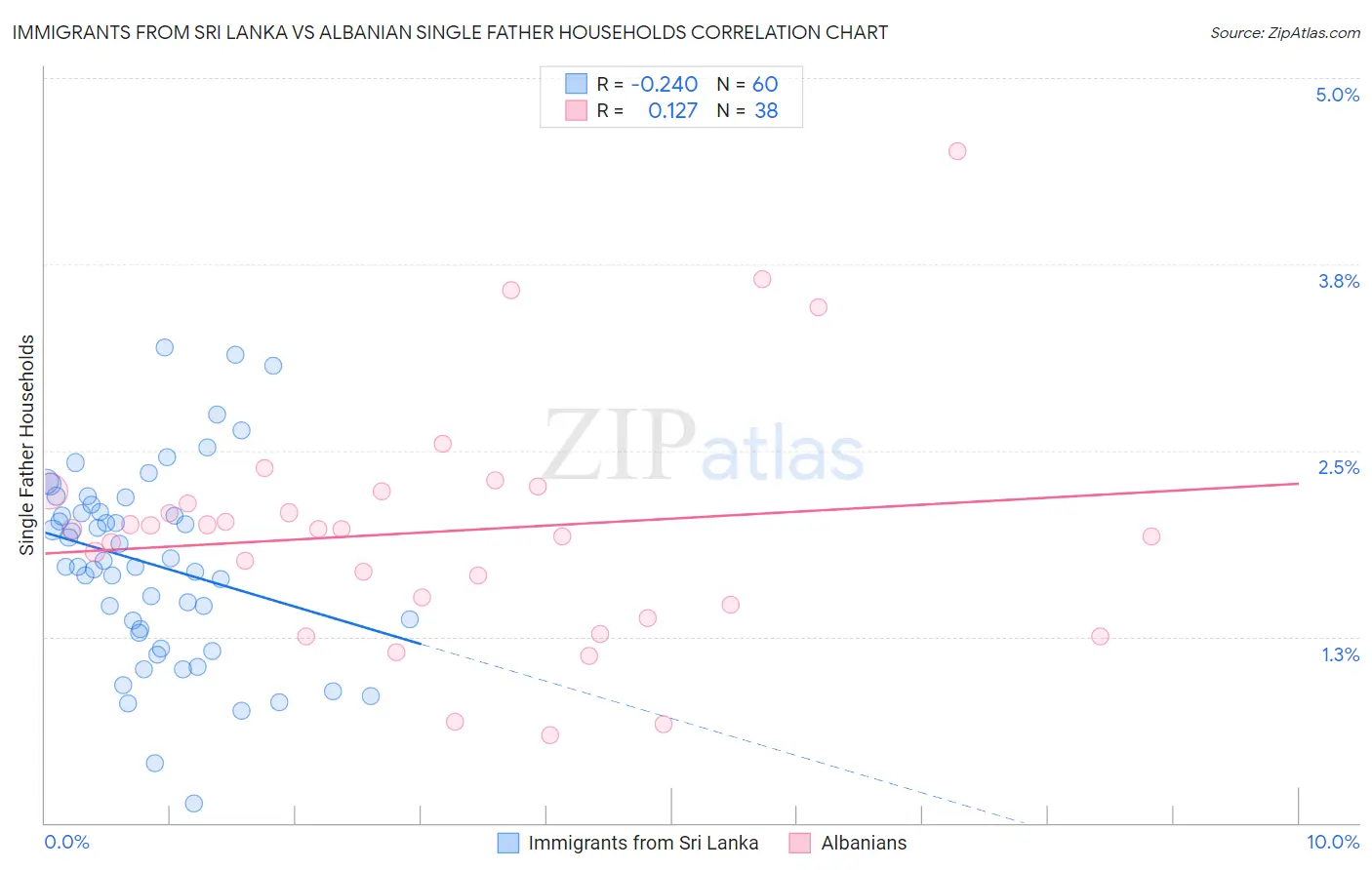 Immigrants from Sri Lanka vs Albanian Single Father Households