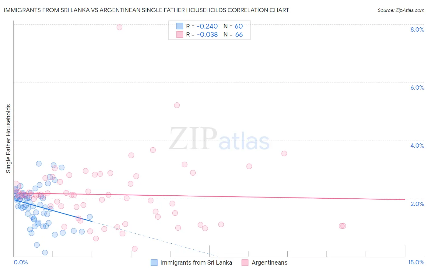 Immigrants from Sri Lanka vs Argentinean Single Father Households