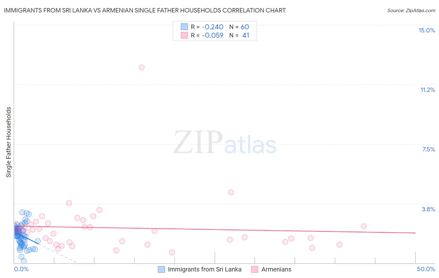 Immigrants from Sri Lanka vs Armenian Single Father Households