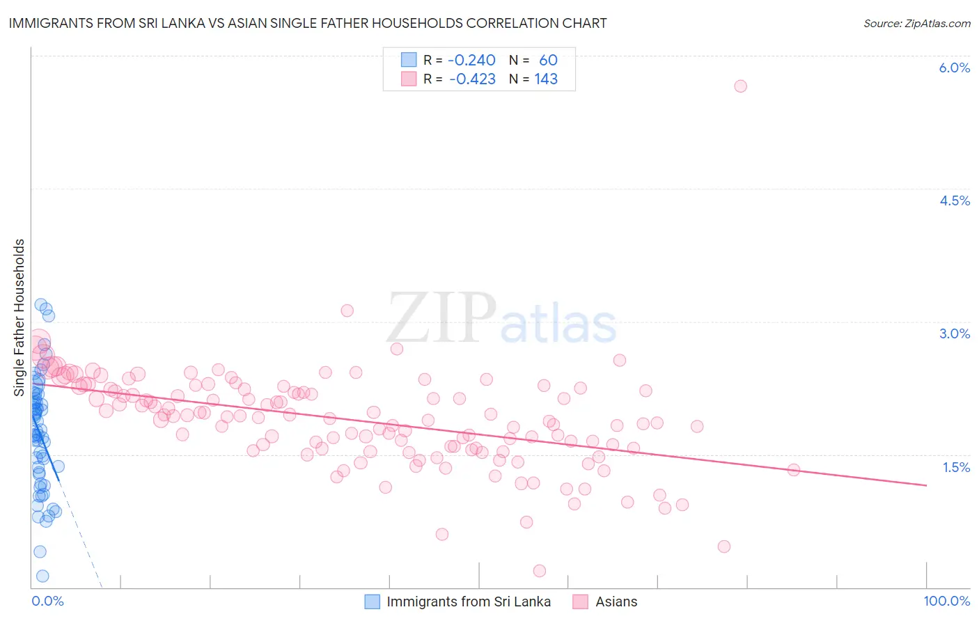 Immigrants from Sri Lanka vs Asian Single Father Households