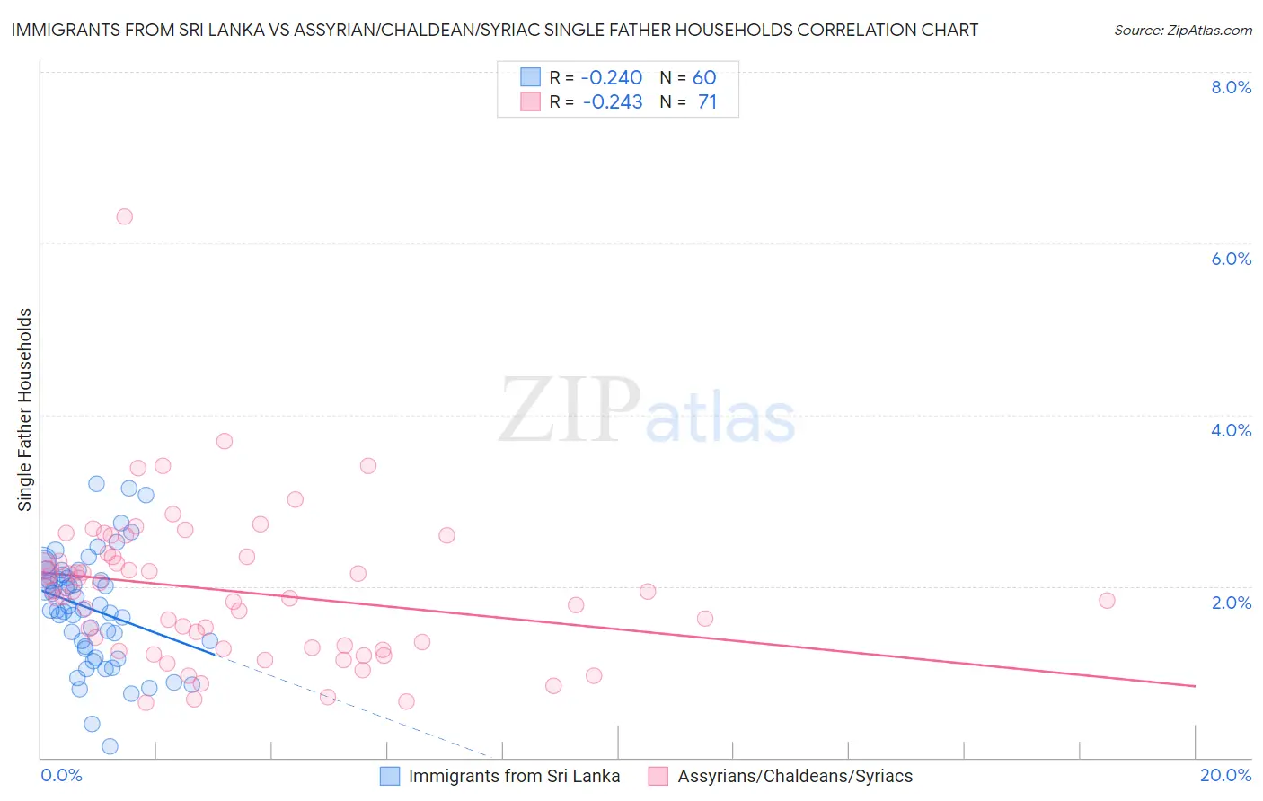 Immigrants from Sri Lanka vs Assyrian/Chaldean/Syriac Single Father Households