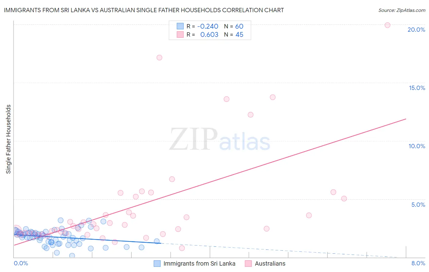 Immigrants from Sri Lanka vs Australian Single Father Households