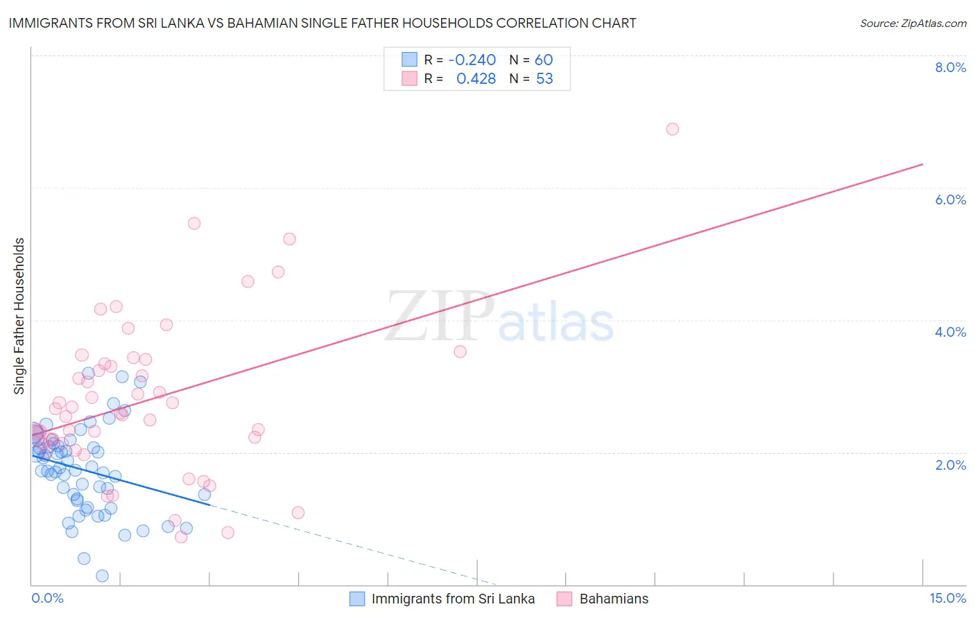 Immigrants from Sri Lanka vs Bahamian Single Father Households