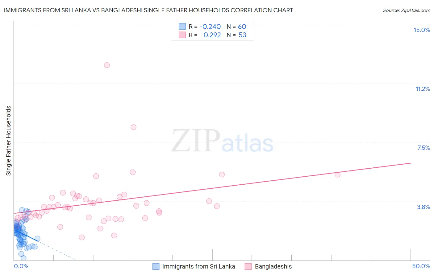 Immigrants from Sri Lanka vs Bangladeshi Single Father Households