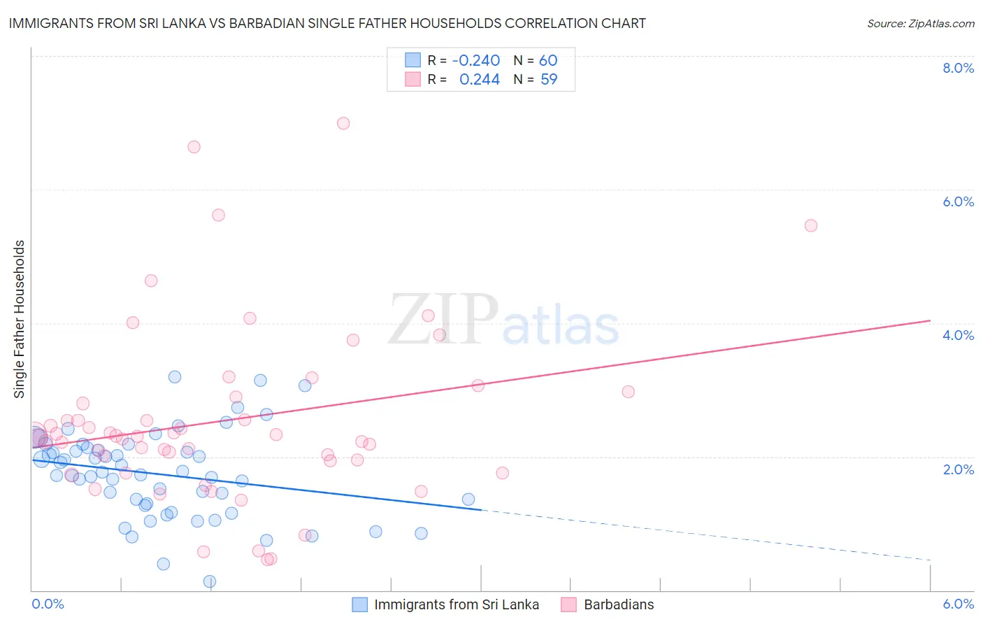 Immigrants from Sri Lanka vs Barbadian Single Father Households