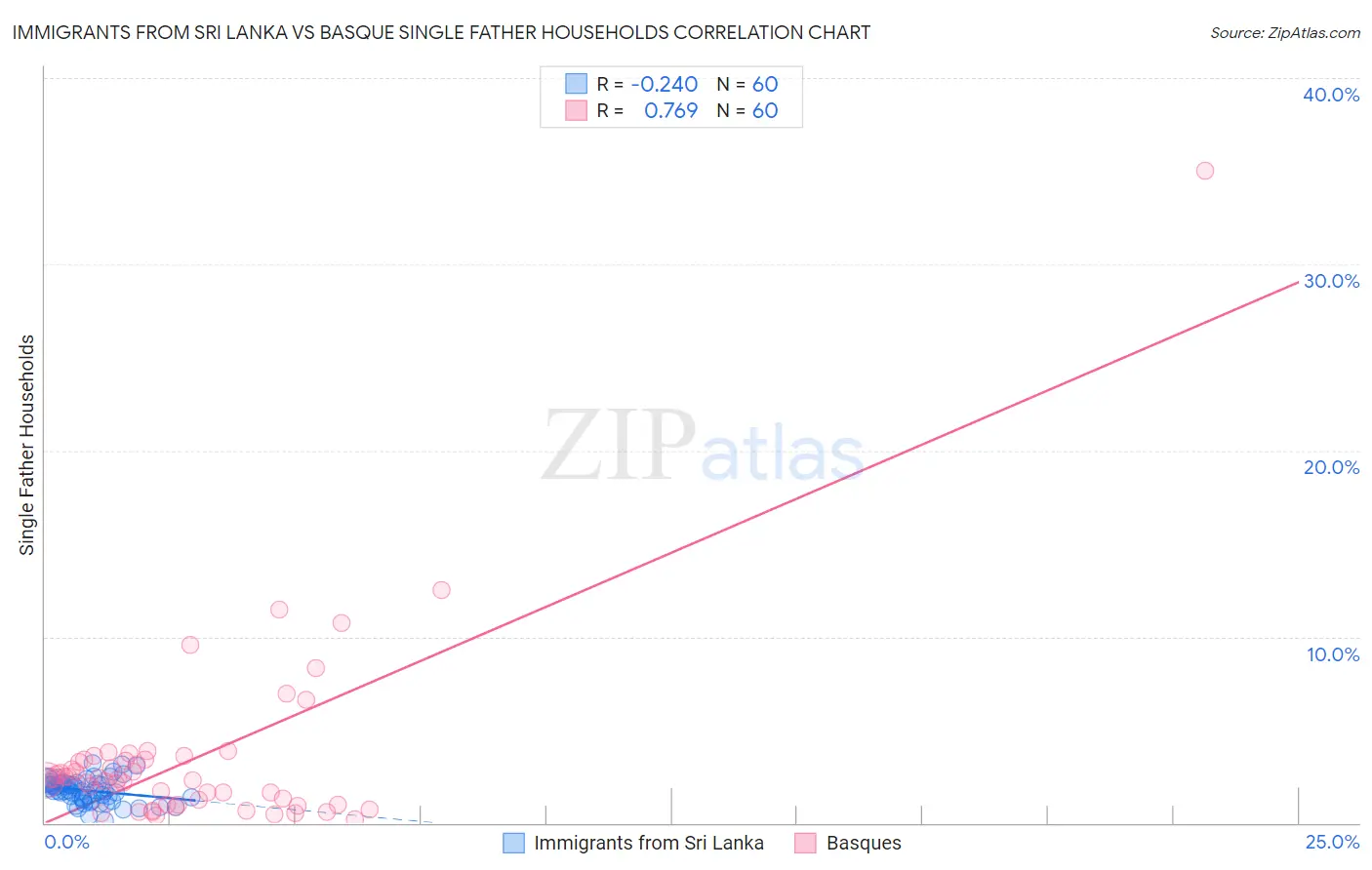Immigrants from Sri Lanka vs Basque Single Father Households