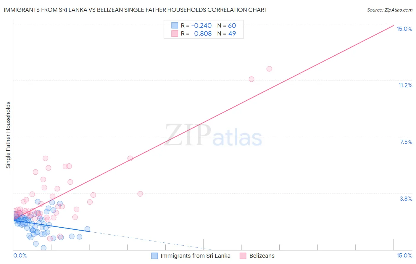 Immigrants from Sri Lanka vs Belizean Single Father Households
