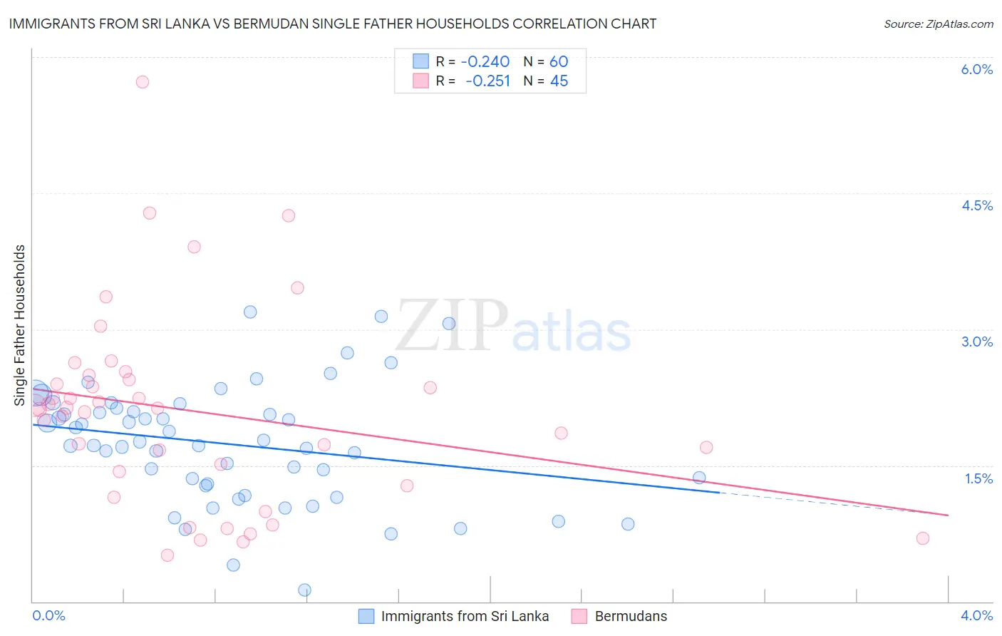 Immigrants from Sri Lanka vs Bermudan Single Father Households