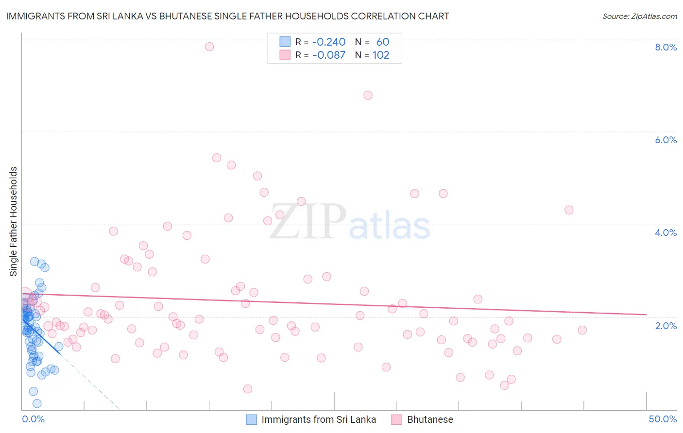 Immigrants from Sri Lanka vs Bhutanese Single Father Households