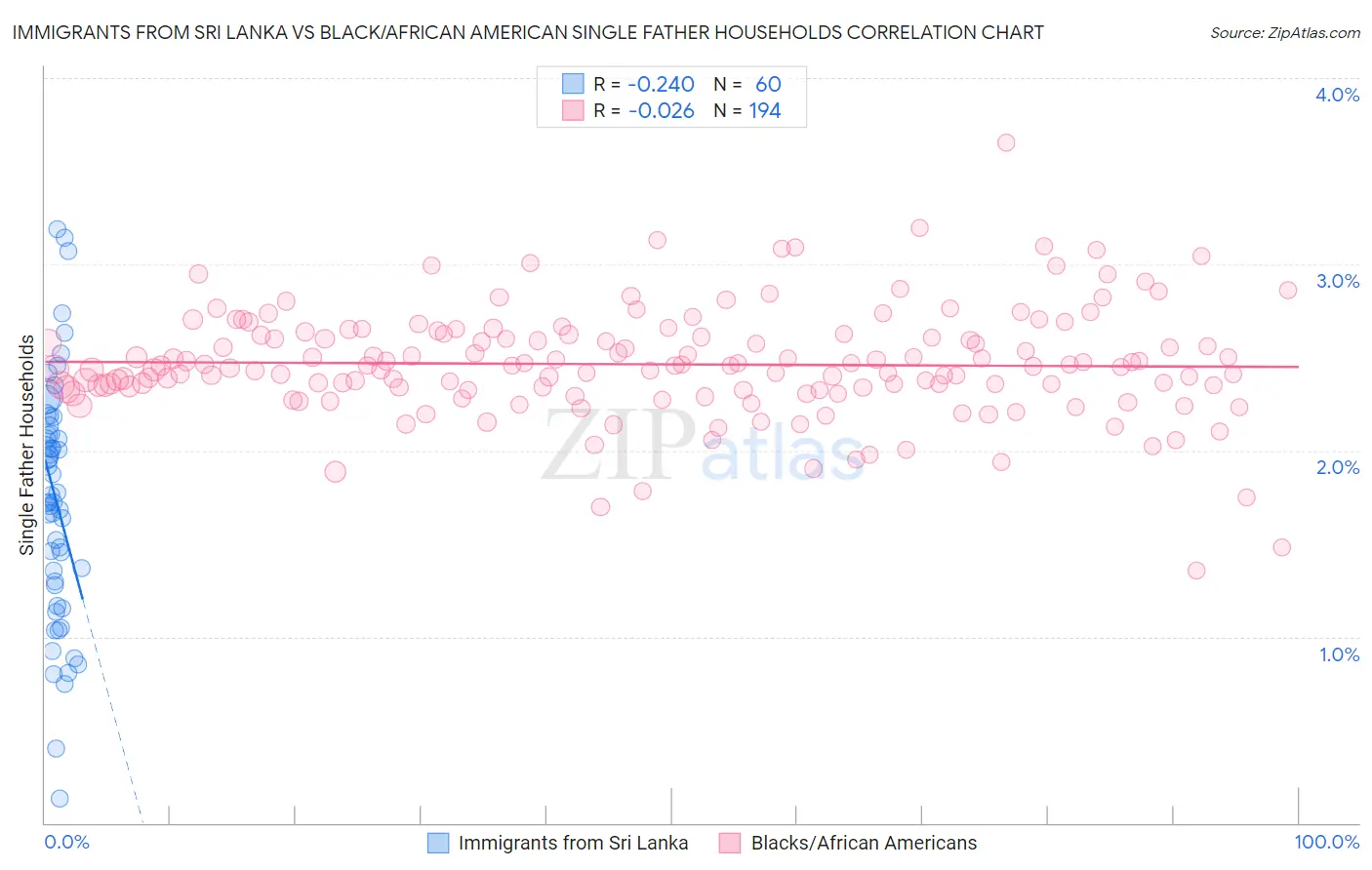 Immigrants from Sri Lanka vs Black/African American Single Father Households