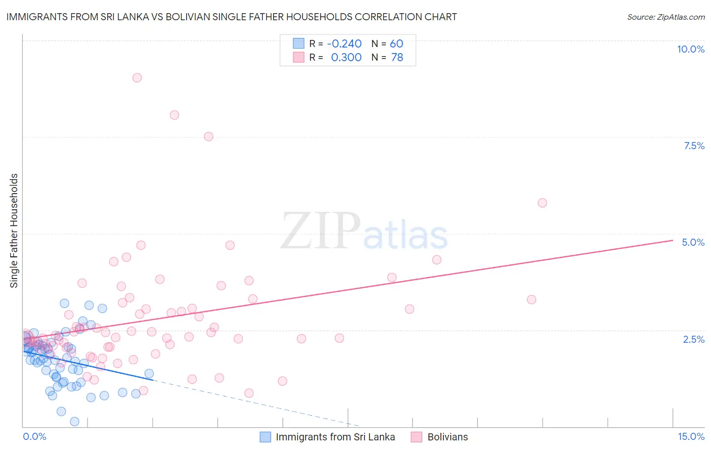 Immigrants from Sri Lanka vs Bolivian Single Father Households
