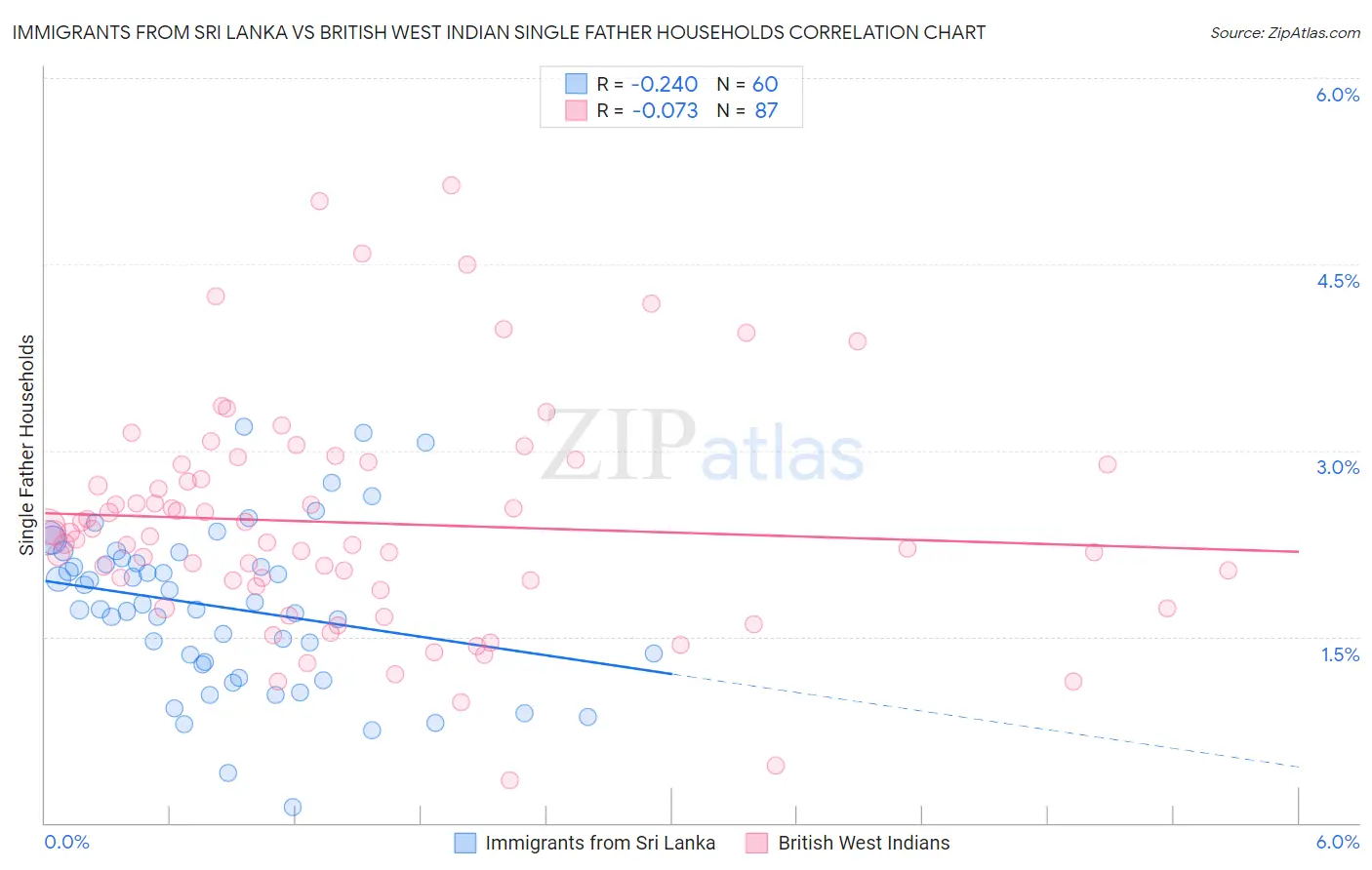 Immigrants from Sri Lanka vs British West Indian Single Father Households