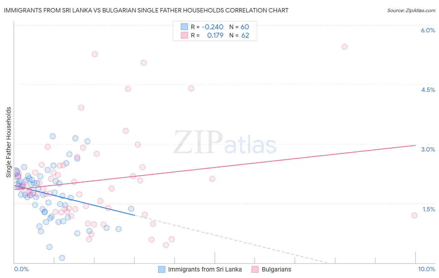 Immigrants from Sri Lanka vs Bulgarian Single Father Households