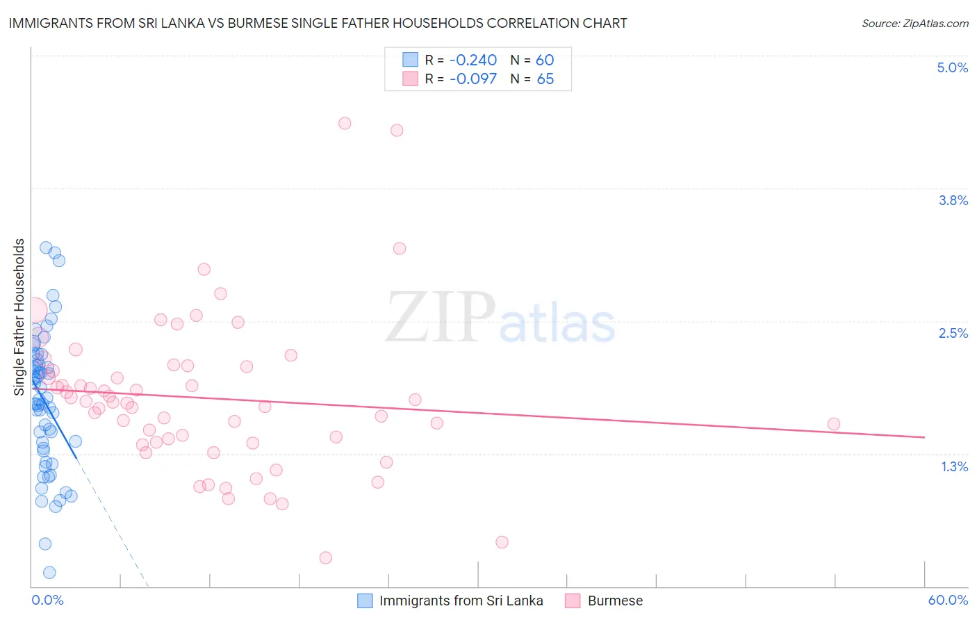 Immigrants from Sri Lanka vs Burmese Single Father Households
