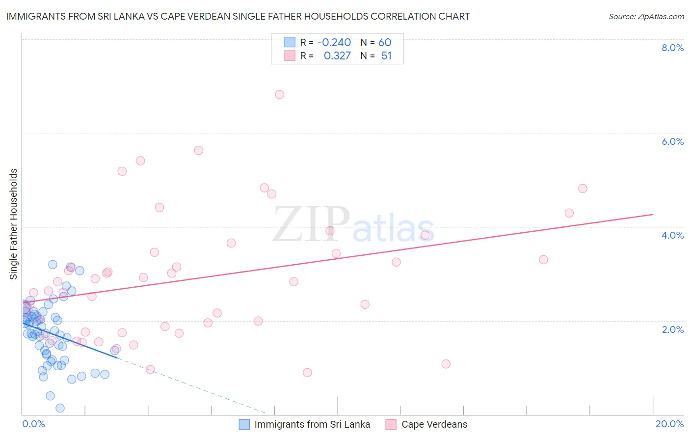 Immigrants from Sri Lanka vs Cape Verdean Single Father Households