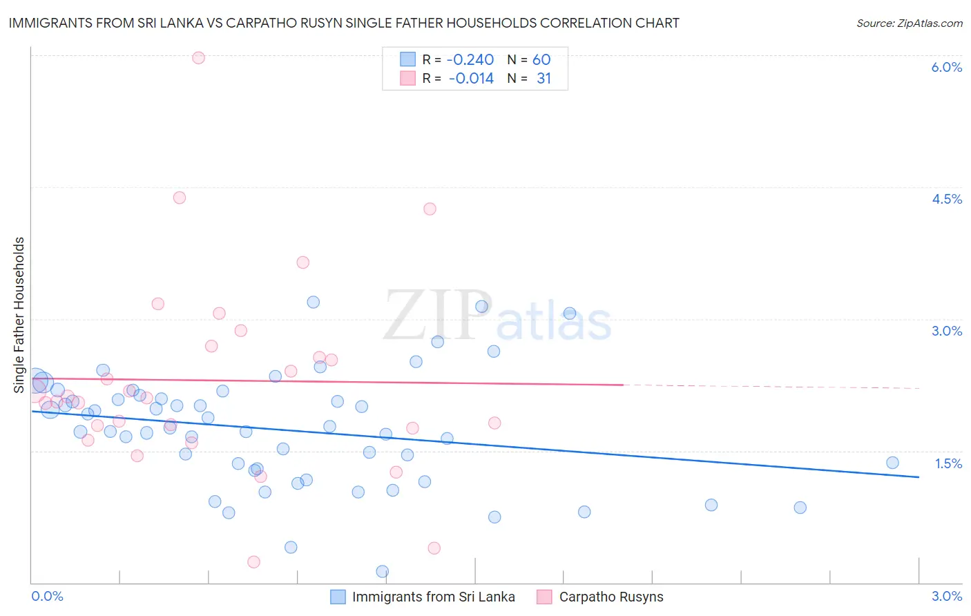 Immigrants from Sri Lanka vs Carpatho Rusyn Single Father Households