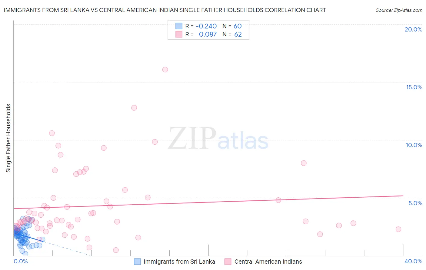 Immigrants from Sri Lanka vs Central American Indian Single Father Households