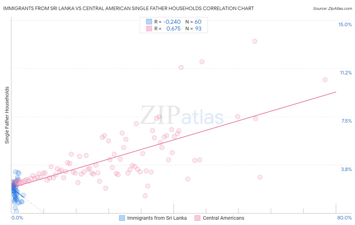 Immigrants from Sri Lanka vs Central American Single Father Households