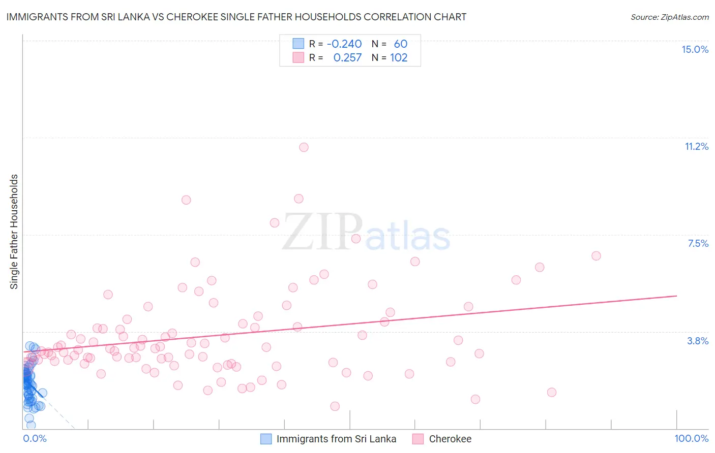 Immigrants from Sri Lanka vs Cherokee Single Father Households