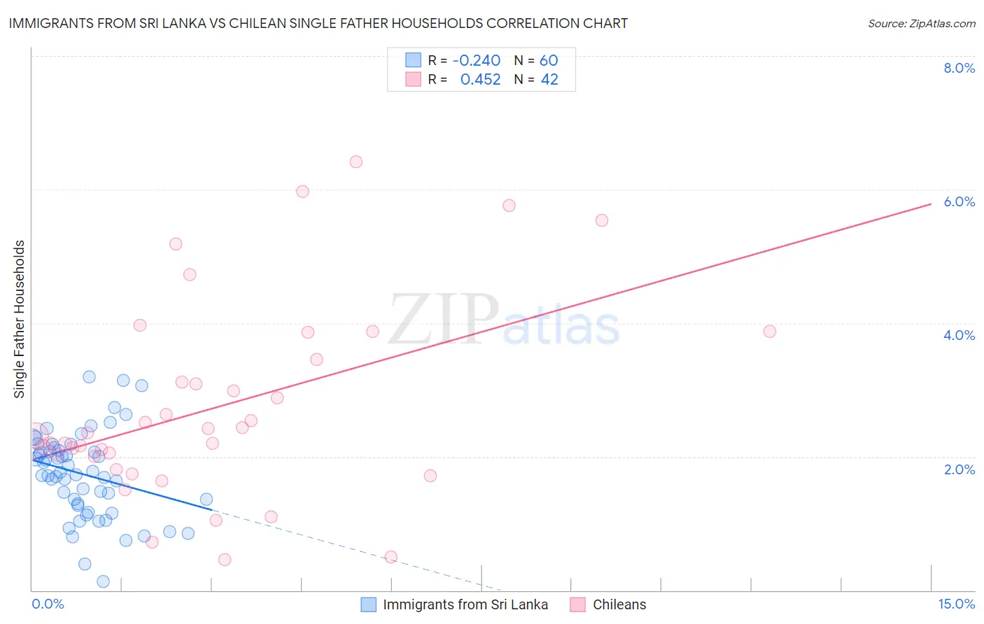 Immigrants from Sri Lanka vs Chilean Single Father Households