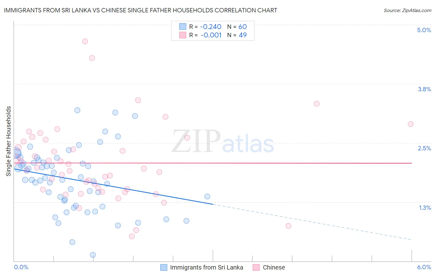 Immigrants from Sri Lanka vs Chinese Single Father Households