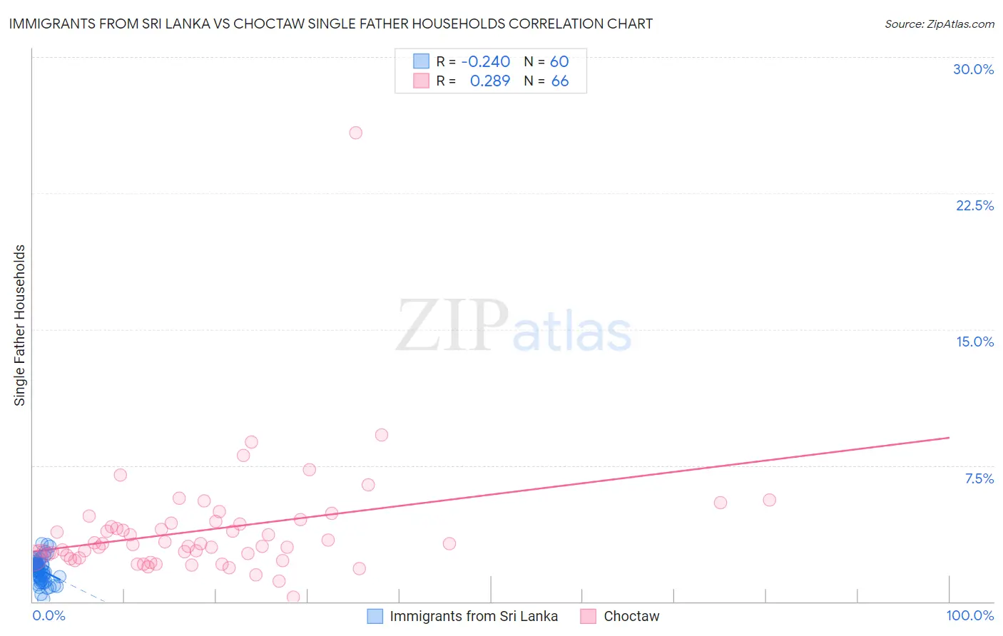 Immigrants from Sri Lanka vs Choctaw Single Father Households