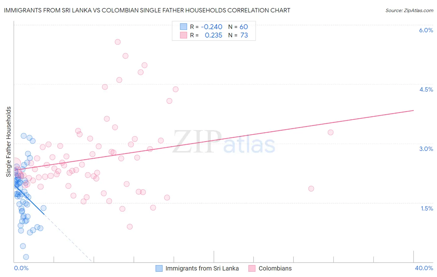 Immigrants from Sri Lanka vs Colombian Single Father Households