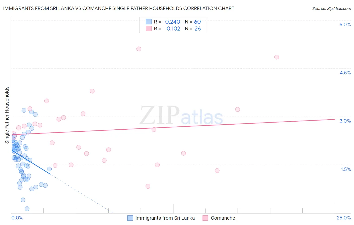 Immigrants from Sri Lanka vs Comanche Single Father Households