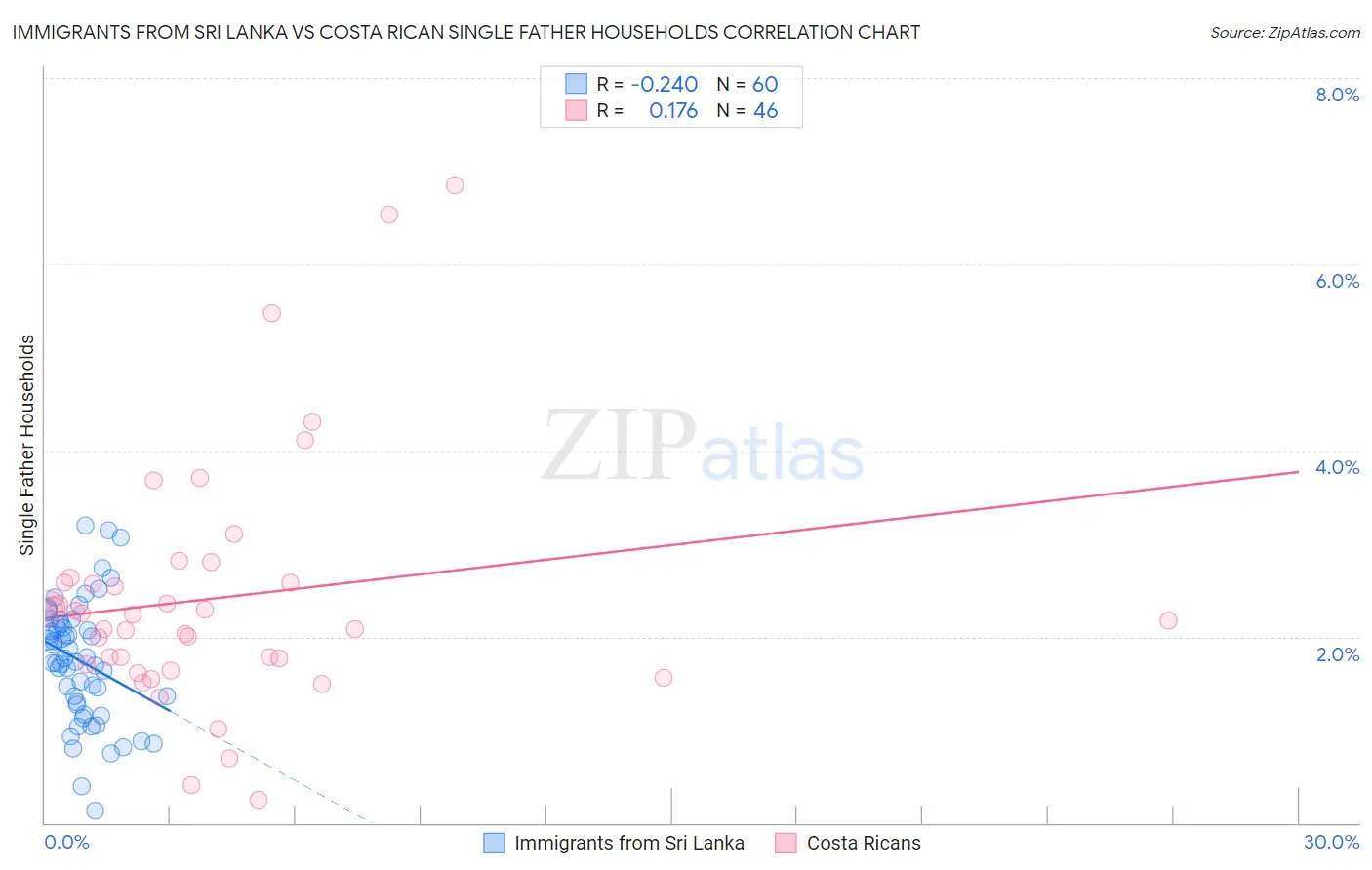 Immigrants from Sri Lanka vs Costa Rican Single Father Households