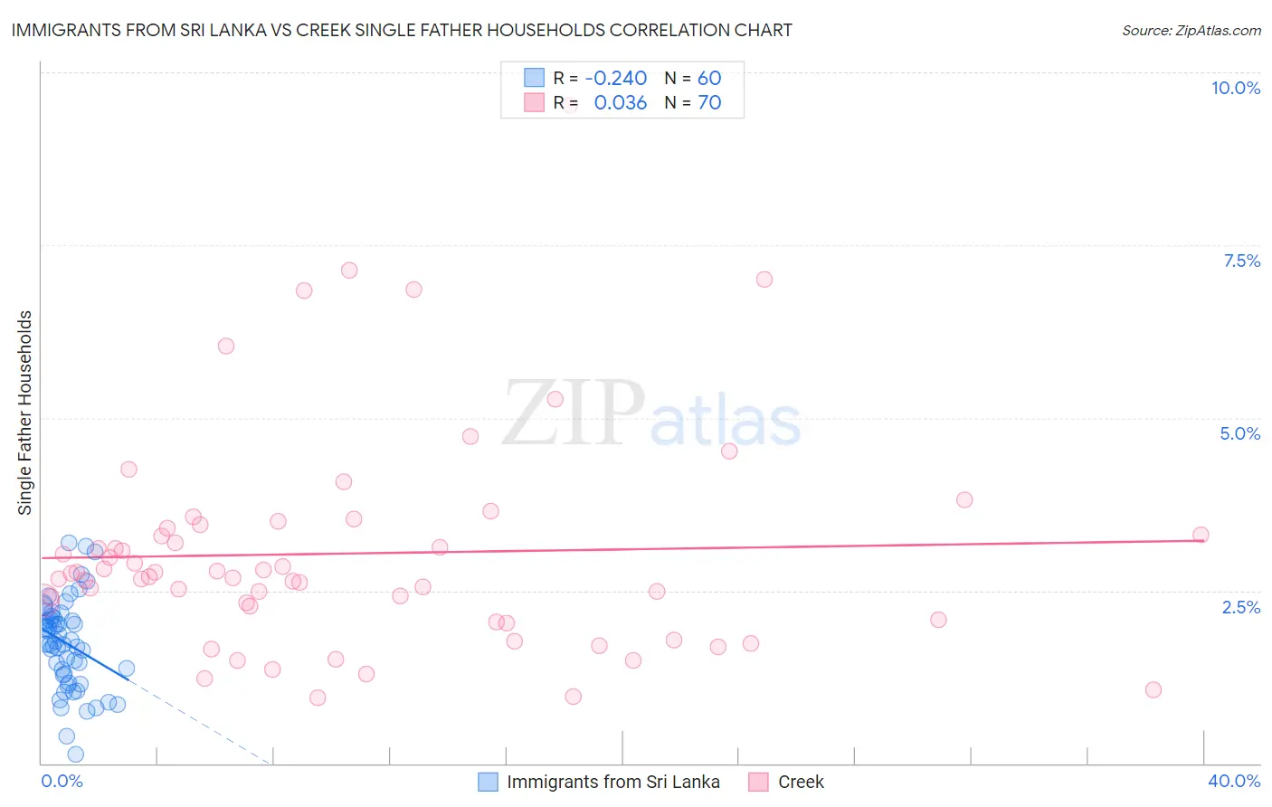 Immigrants from Sri Lanka vs Creek Single Father Households