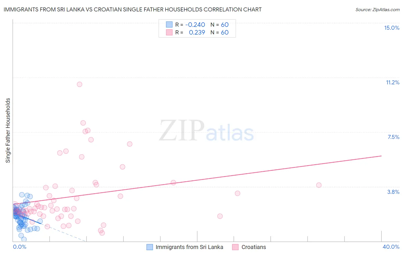 Immigrants from Sri Lanka vs Croatian Single Father Households